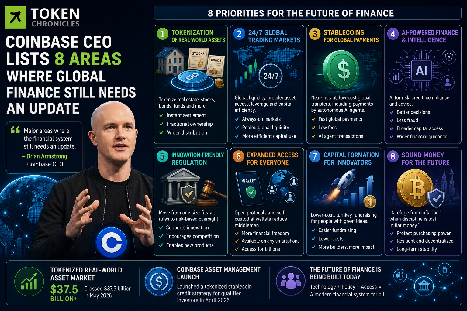 Coinbase CEO Brian Armstrong Highlights 8 Major Areas Where Global Finance Still Needs Modernization