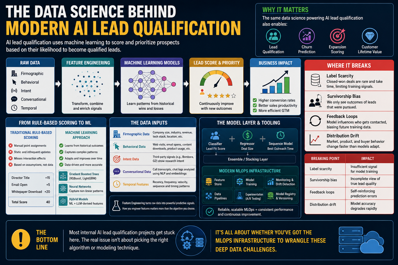 The Data Science Powering Modern AI Lead Qualification