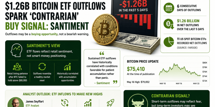 Bitcoin ETF Outflows Hit $1.26 Billion — But Santiment Says It May Be a Bullish Signal