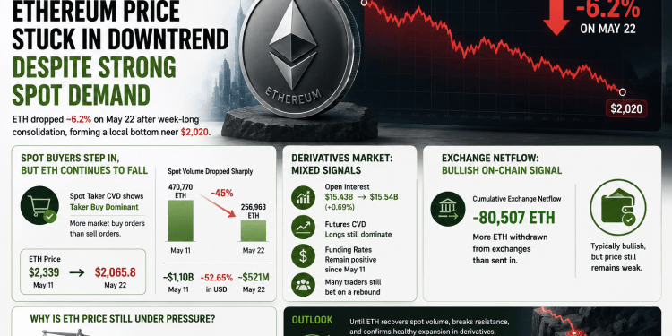 Ethereum Struggles To Recover As Price Weakness Continues Despite Strong Spot Demand