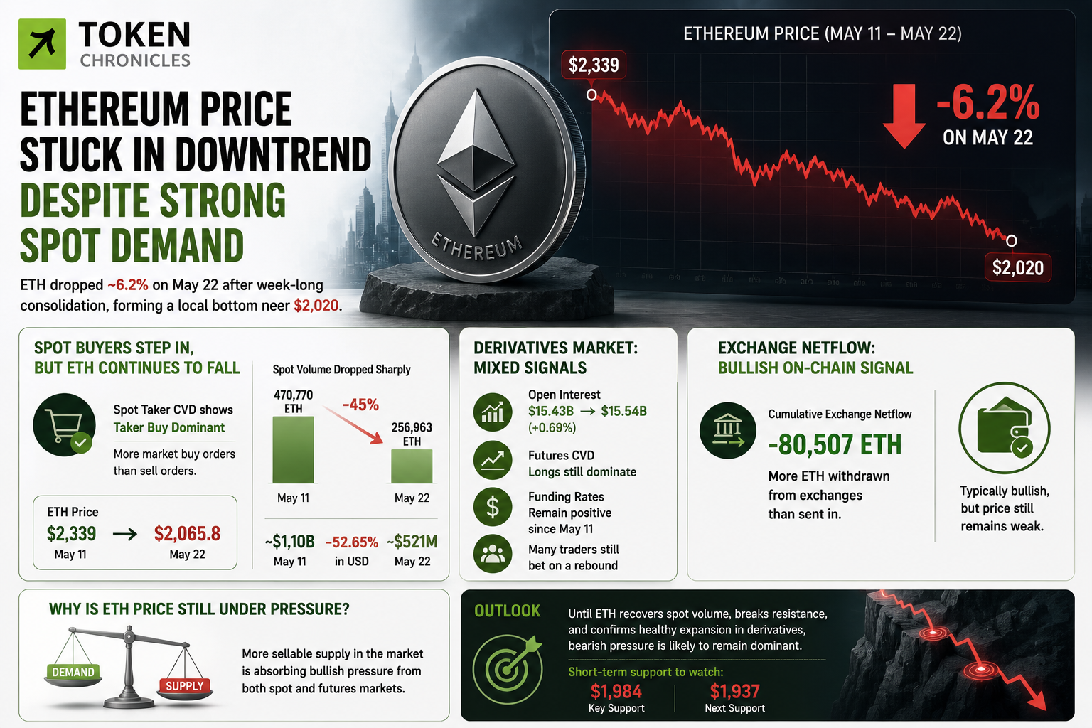 Ethereum Struggles To Recover As Price Weakness Continues Despite Strong Spot Demand