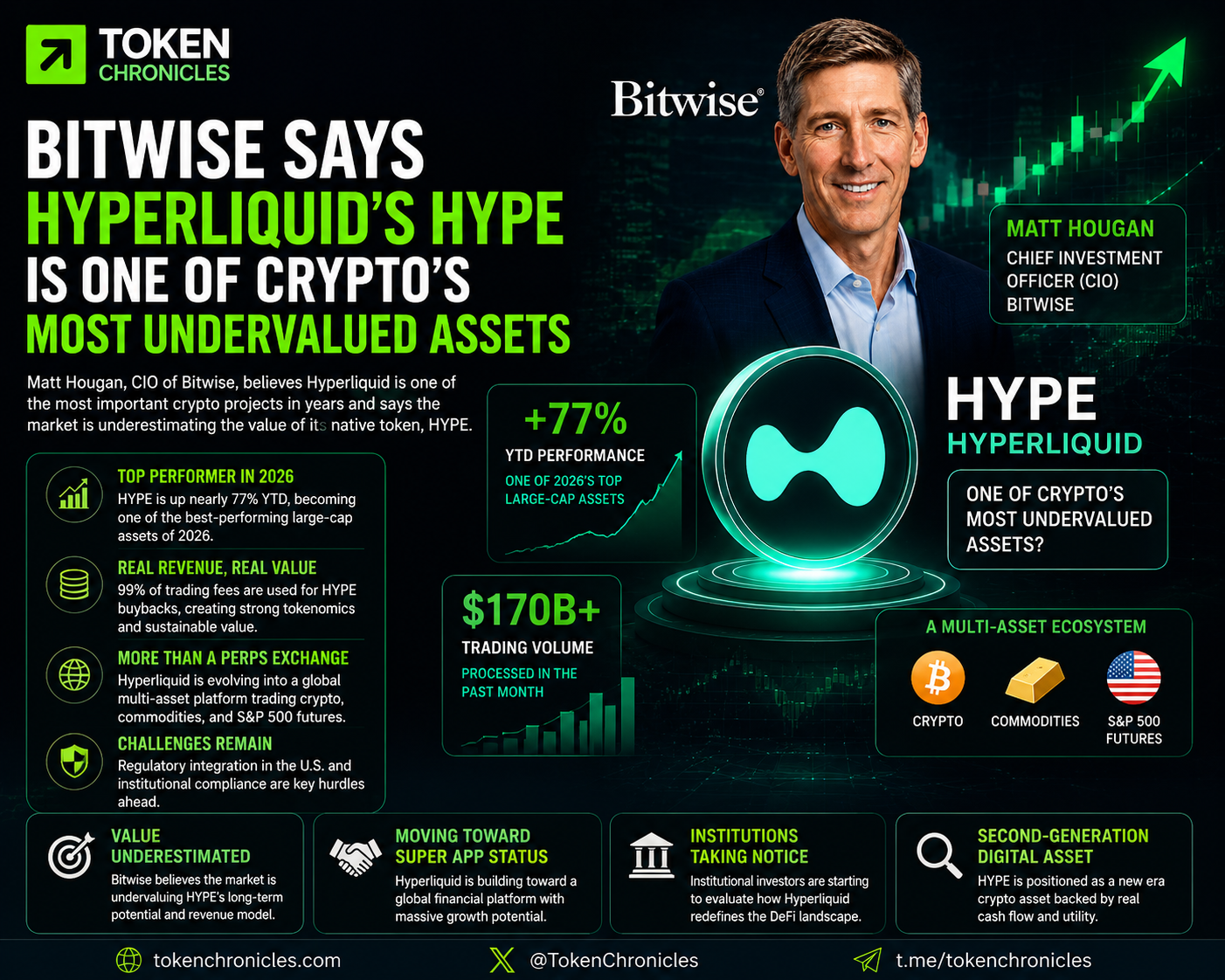 Bitwise CIO Says Hyperliquid’s HYPE Token May Be Deeply Undervalued