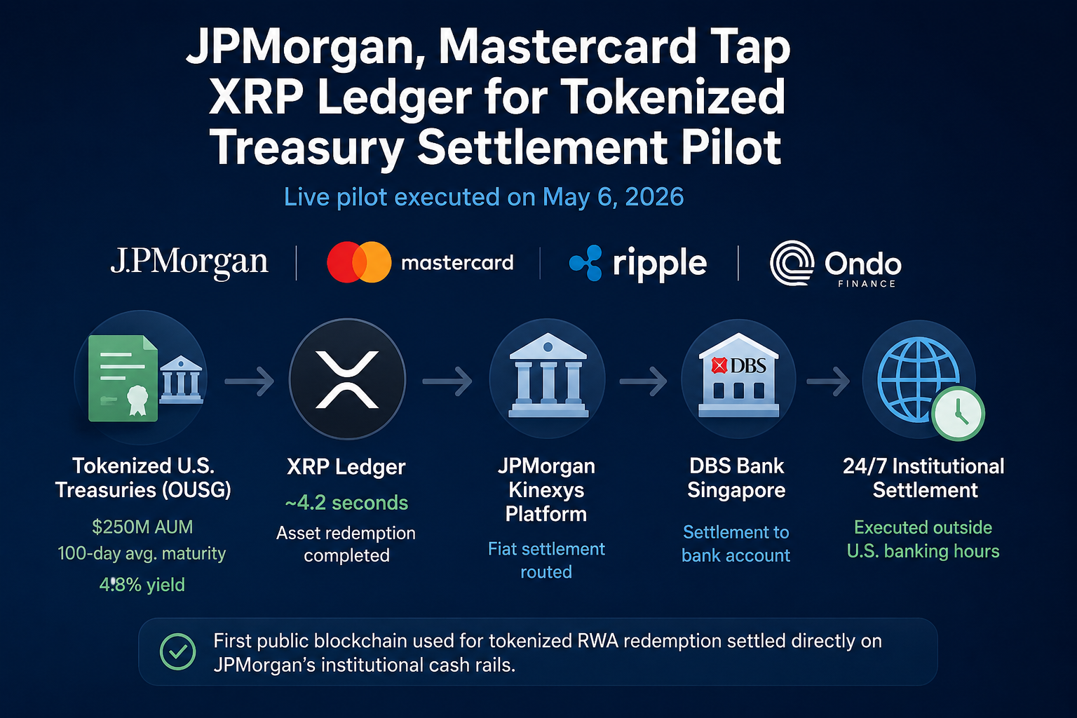 XRP NEWS: JPMorgan and Mastercard Tap XRP Ledger for Tokenized Treasury Settlement Pilot