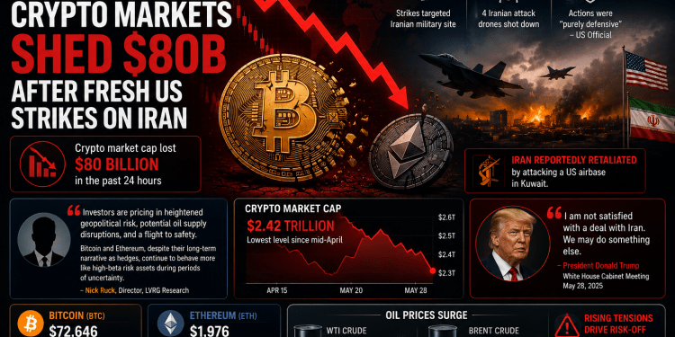 Crypto Market Loses $80 Billion After New US Strikes on Iran