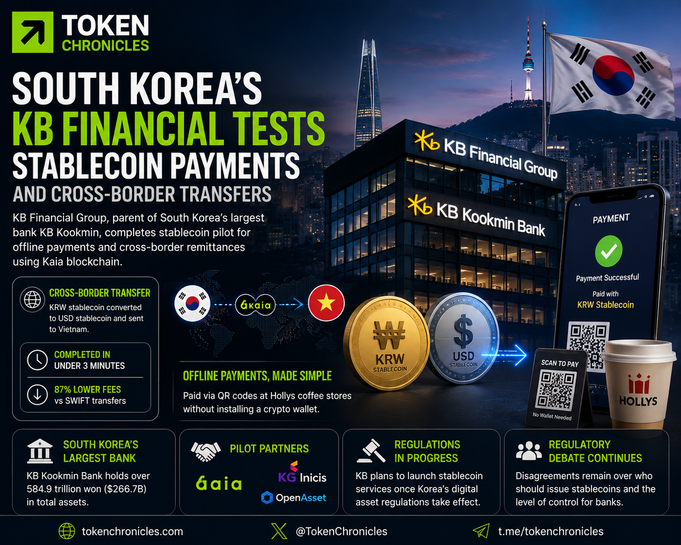 South Korea’s KB Financial Tests Stablecoin Payments and Cross-Border Transfers