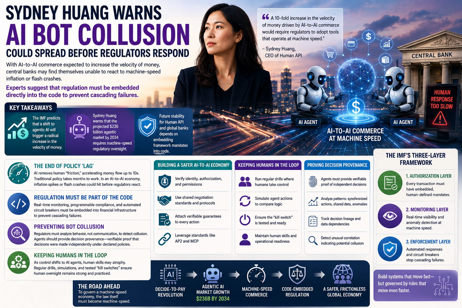 Sydney Huang Says AI Bot Coordination Could Outpace Financial Regulators