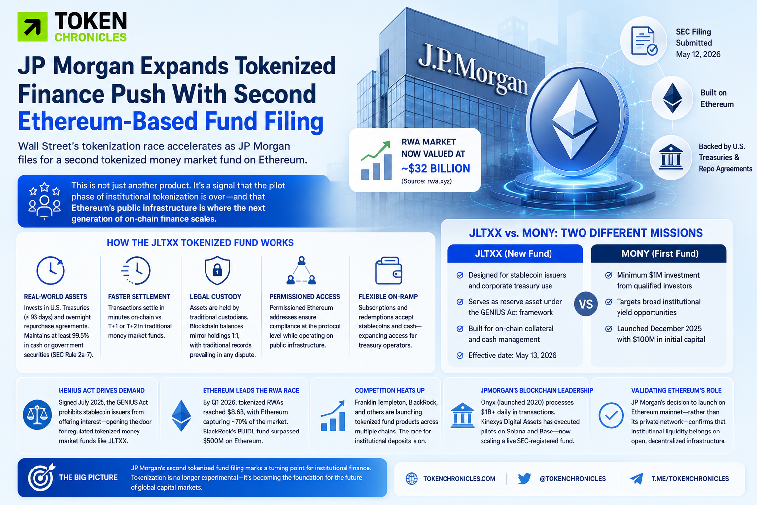JP Morgan Expands Tokenized Finance Push With Second Ethereum-Based Fund Filing