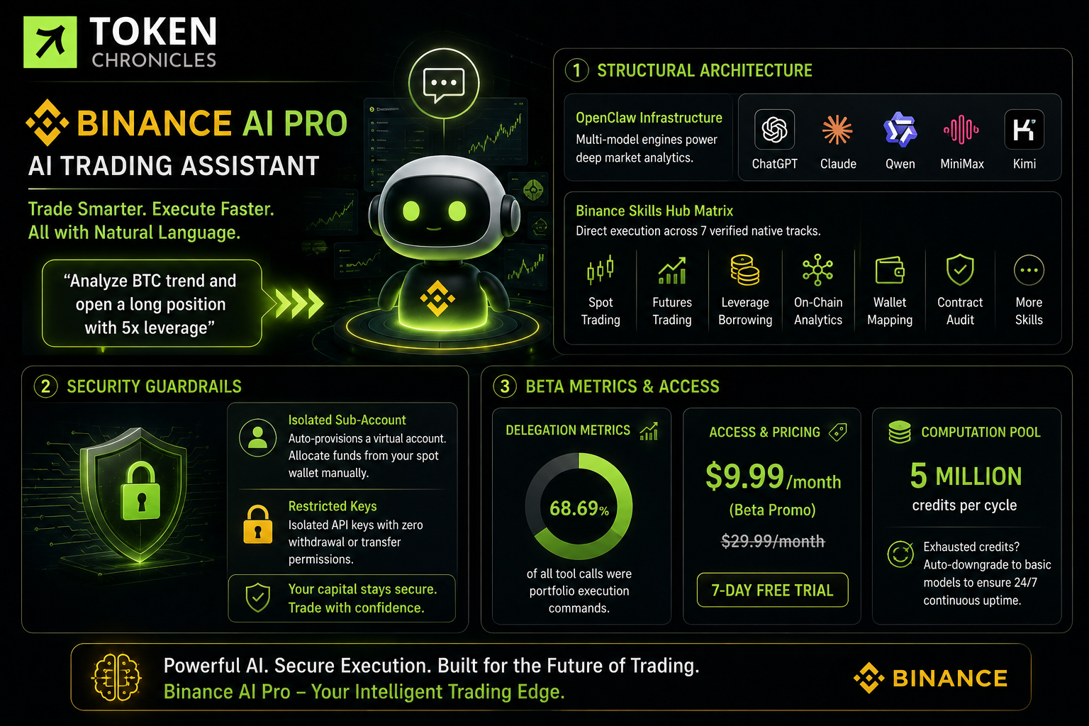 Binance Accelerates Enterprise AI Push with ‘Binance AI Pro’ Trading Assistant Launch