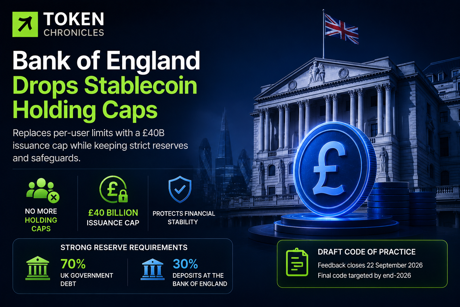 Bank of England Removes Stablecoin Holding Limits but Retains £40 Billion Issuance Cap