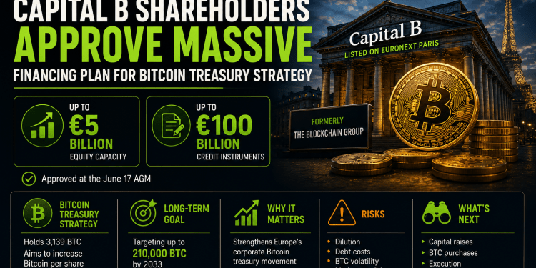 Capital B Secures Shareholder Approval for Ambitious Bitcoin Treasury Expansion