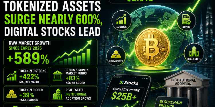 Tokenized Assets Boom as Market Surges Nearly 600%, with Digital Stocks Leading the Charge