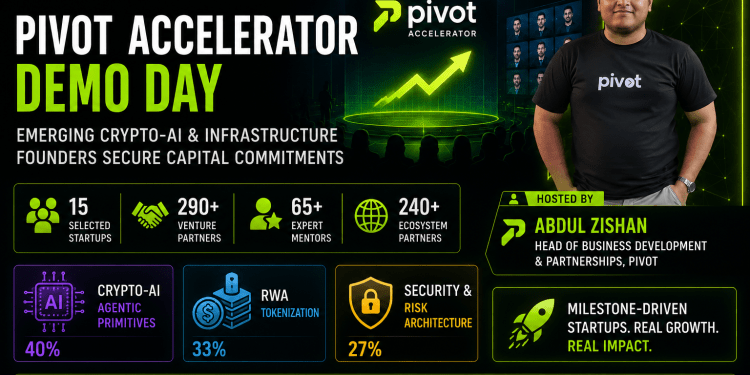 Global Pivot Accelerator Demo Day Draws Investors, Founders, and Ecosystem Leaders as Web3-AI Startups Secure Strategic Interest