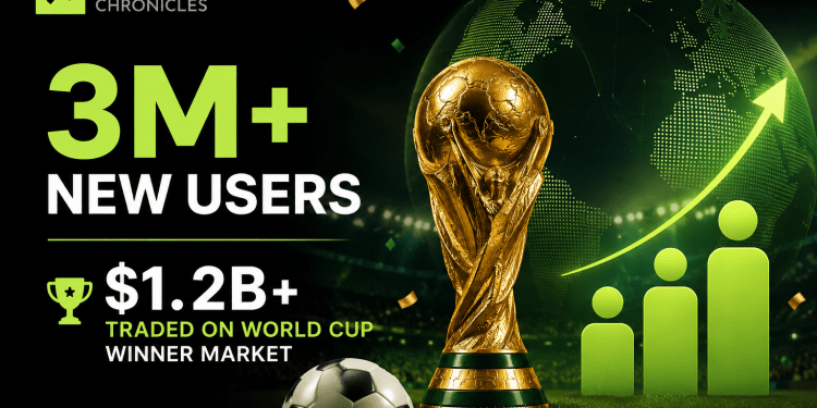 Kalshi adds 3 Million users as World Cup drives record prediction market activity