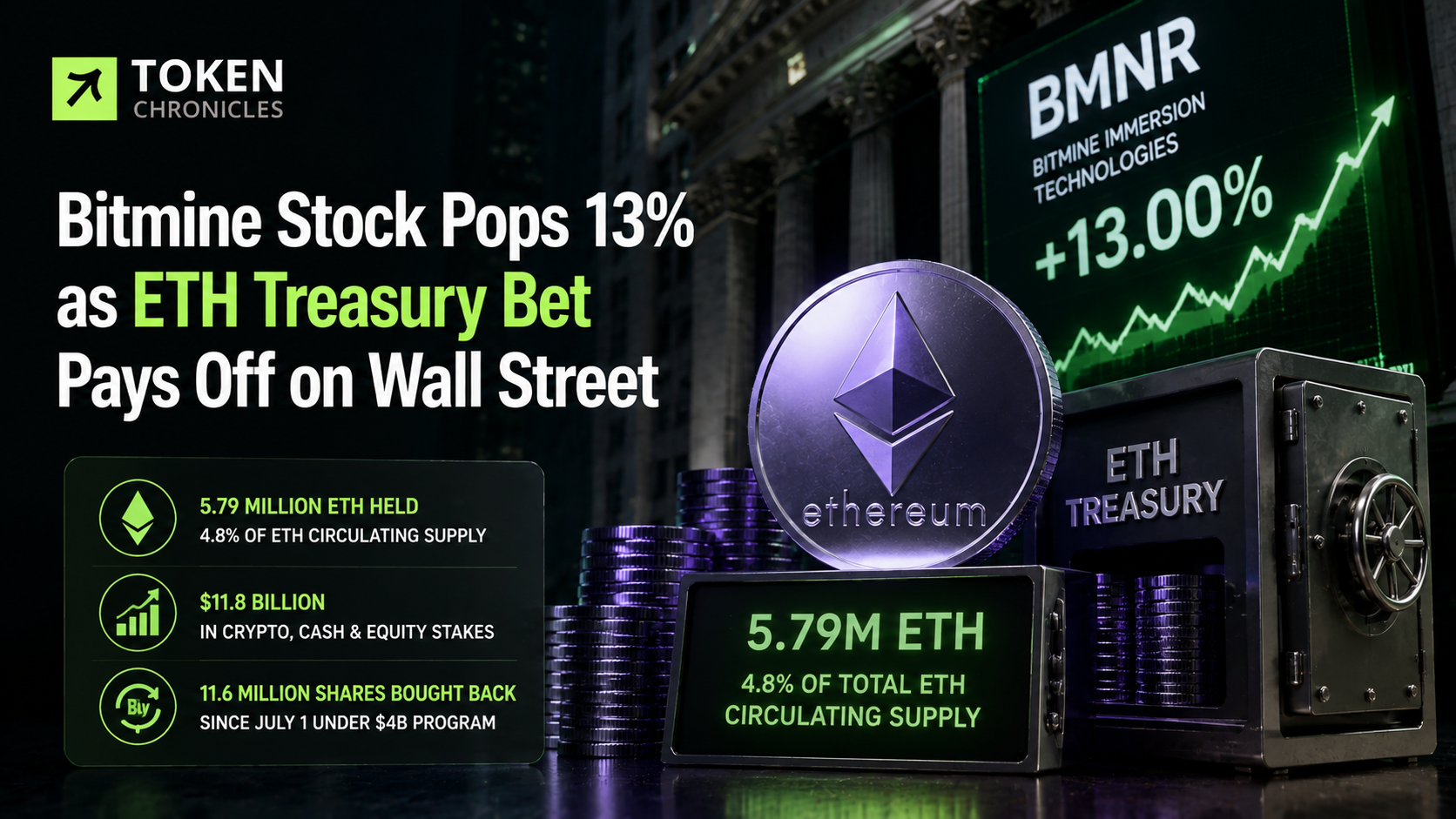 BitMine Shares Surge 13% as Ethereum Treasury Strategy Wins Investor Confidence