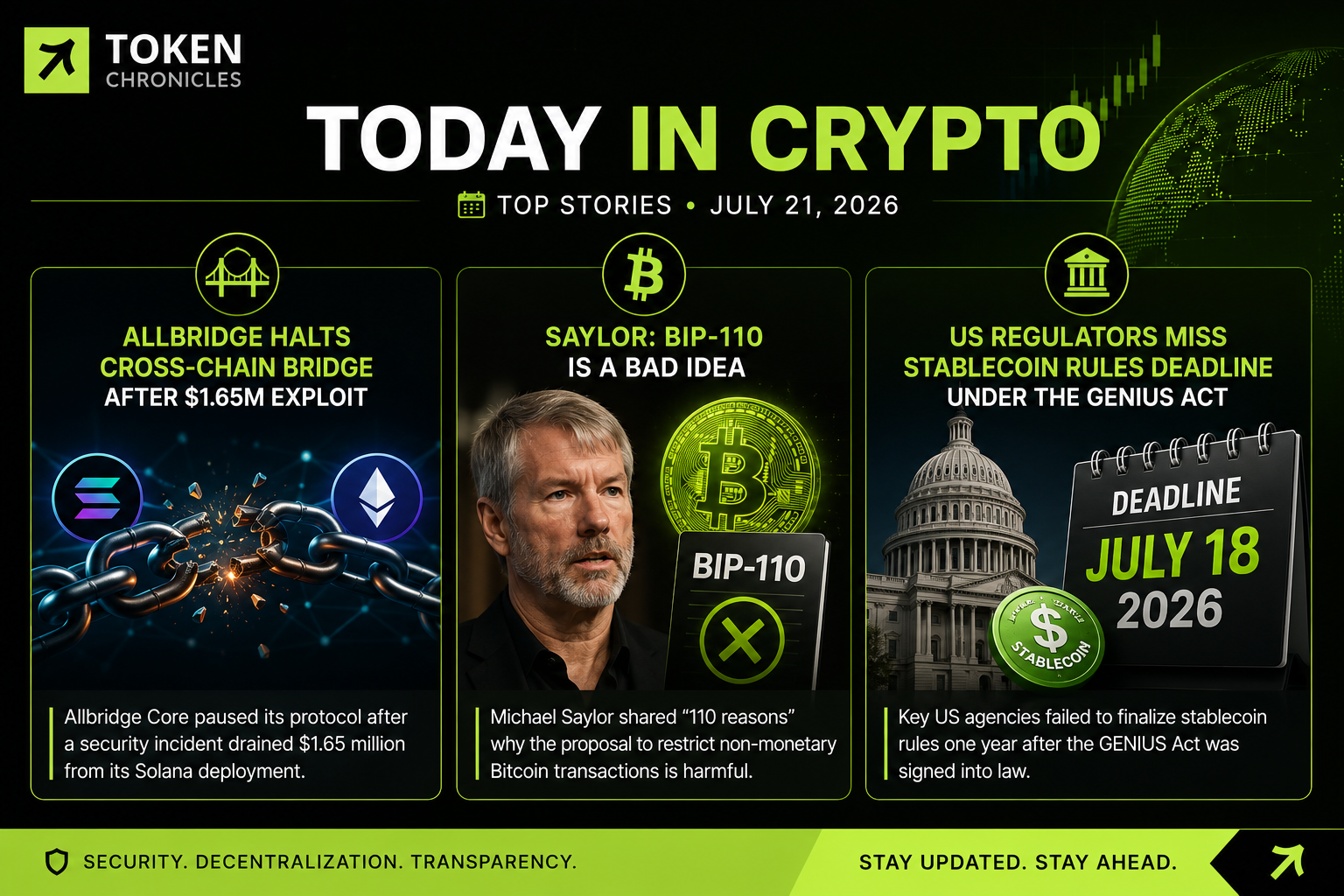 Crypto Daily: Allbridge hit by $1.65M exploit, Saylor rejects BIP-110, US misses Stablecoin rules deadline