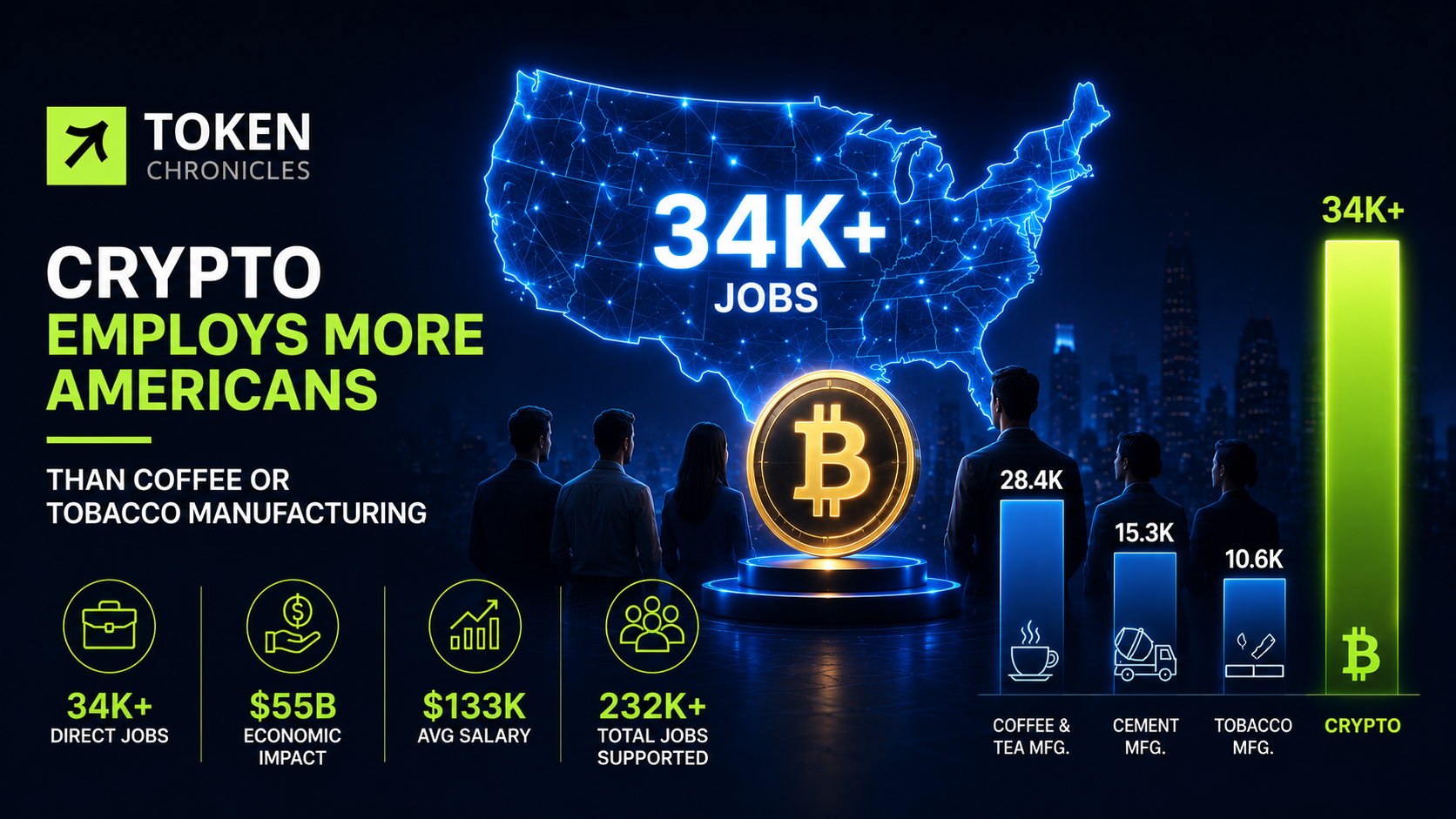 Crypto industry now employs more Americans than coffee or tobacco manufacturing
