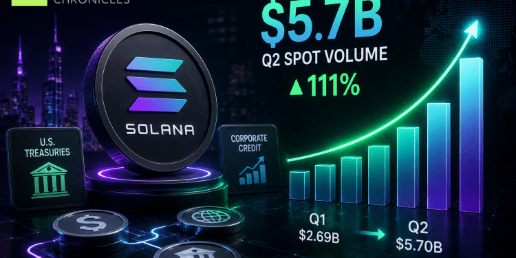 Solana’s Tokenized Asset Trading Volume Surges 112% in Q2, Reaching $5.7 Billion