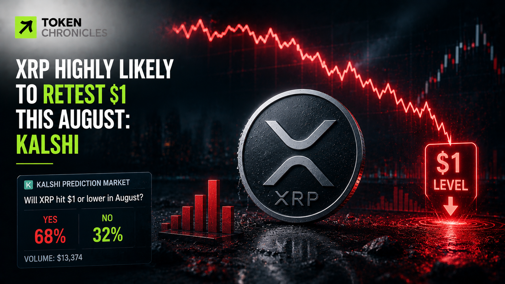 XRP Could Retest $1 This August as Kalshi Traders Turn Bearish
