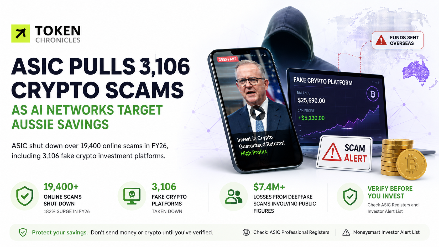 ASIC Shuts Down 3,106 Crypto Scams as AI-Powered Fraud Targets Australian Investors