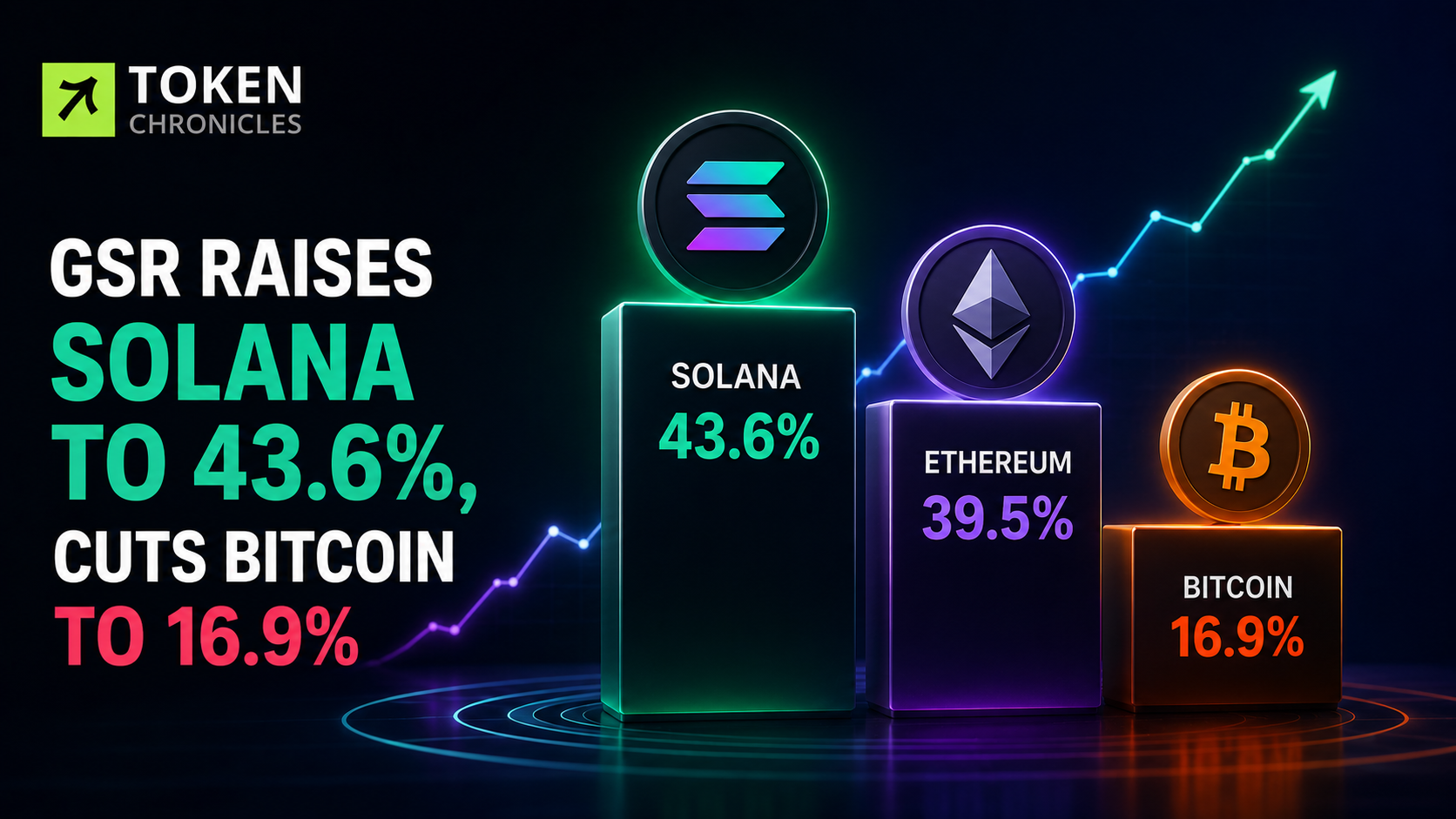 GSR Raises Solana Allocation to 43.6% as Bitcoin Weight Falls to 16.9%