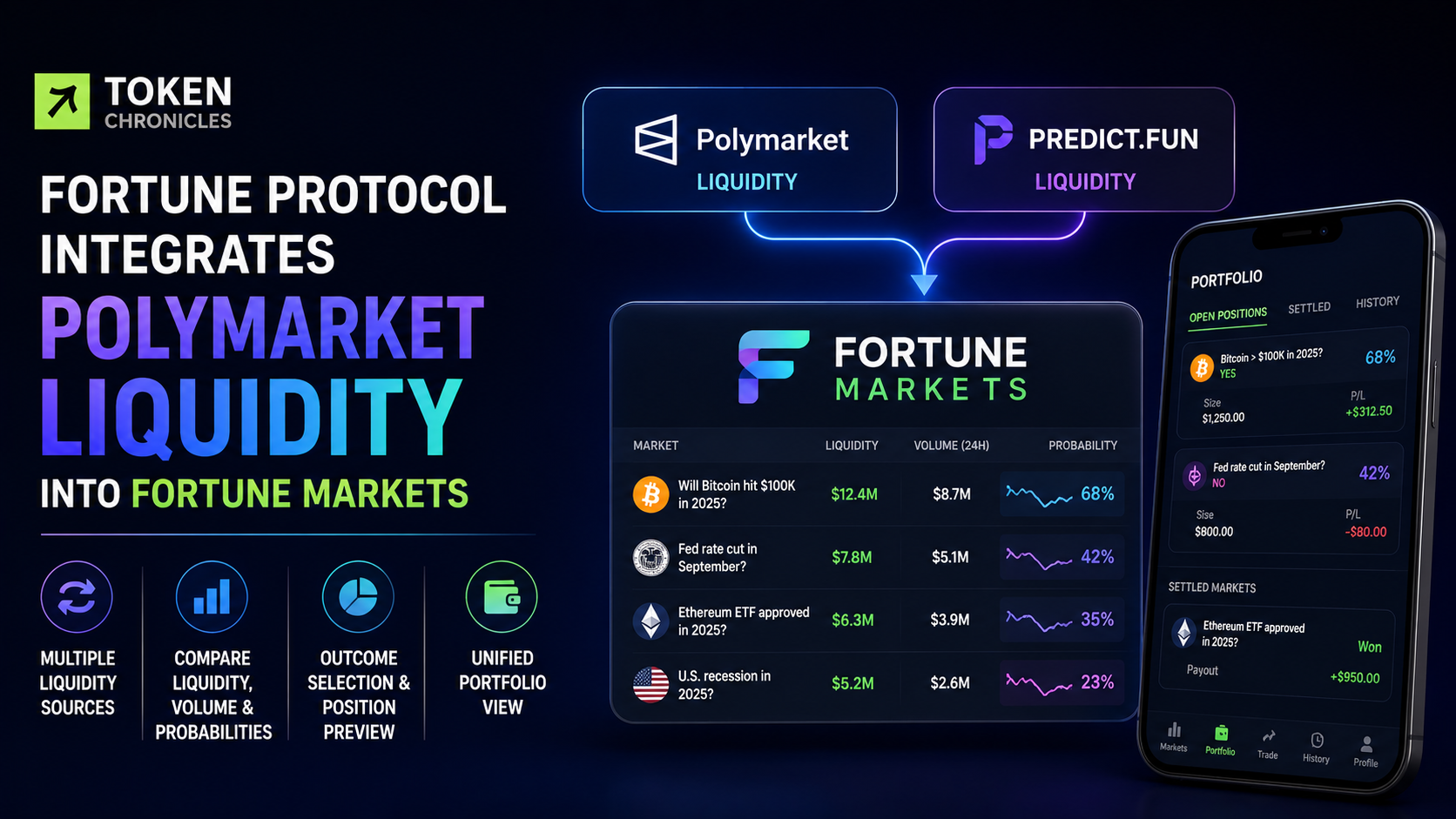 Fortune Markets Adds Polymarket Liquidity to Unified Prediction Trading Platform