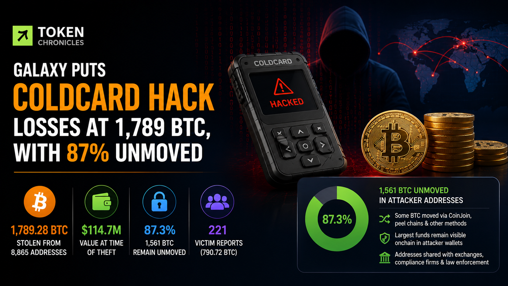 Galaxy Estimates Coldcard Hack Losses at 1,789 BTC, With Most Funds Still Dormant