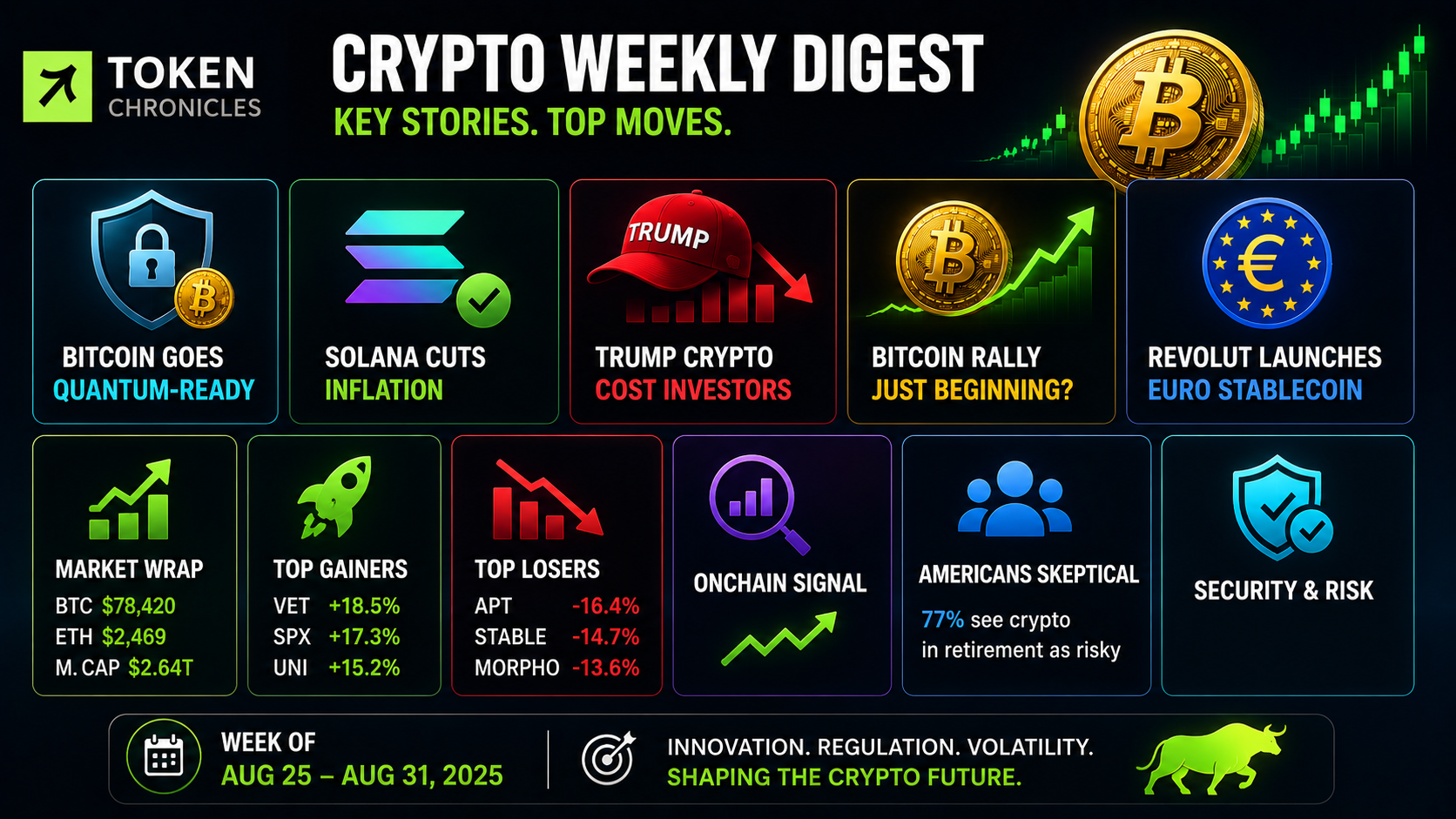 Bitcoin Advances Quantum Protection as Solana Cuts Issuance: Weekly Crypto Digest