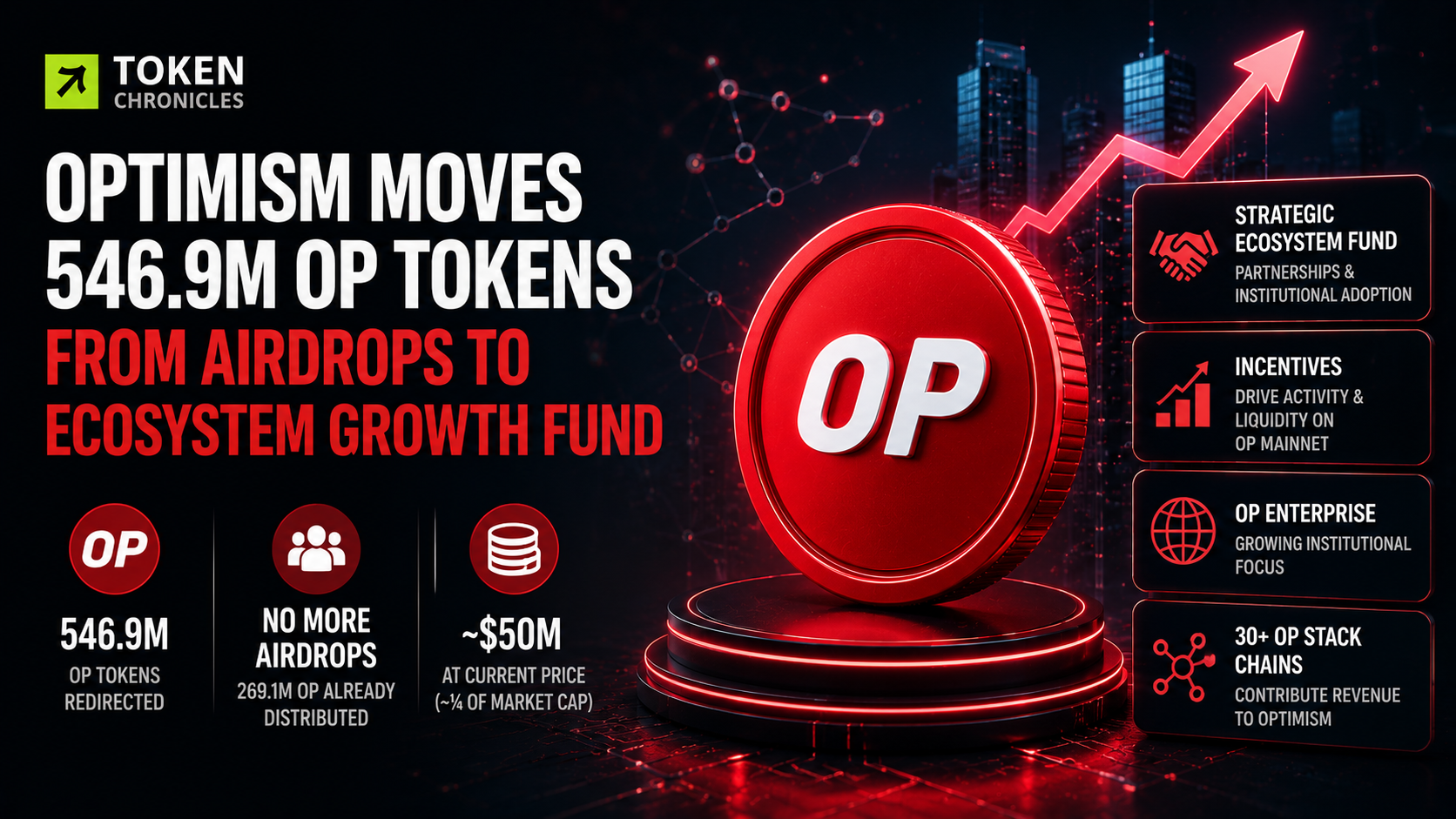 Optimism Redirects 546.9M OP Tokens From Airdrops to Ecosystem Growth