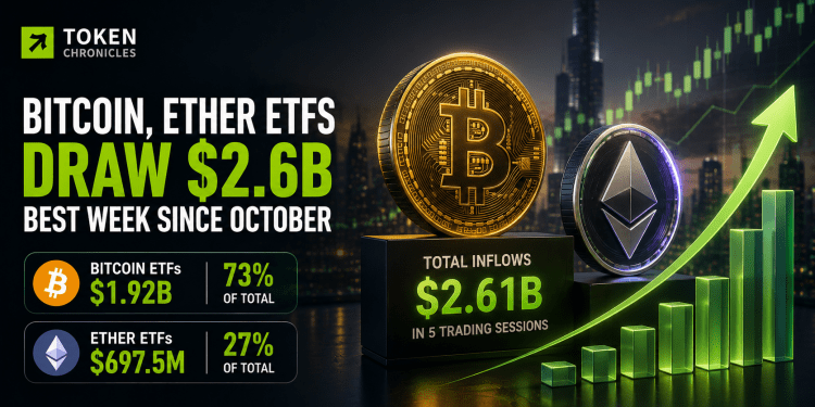 Bitcoin and Ether ETFs Pull In $2.6B in Best Week Since October