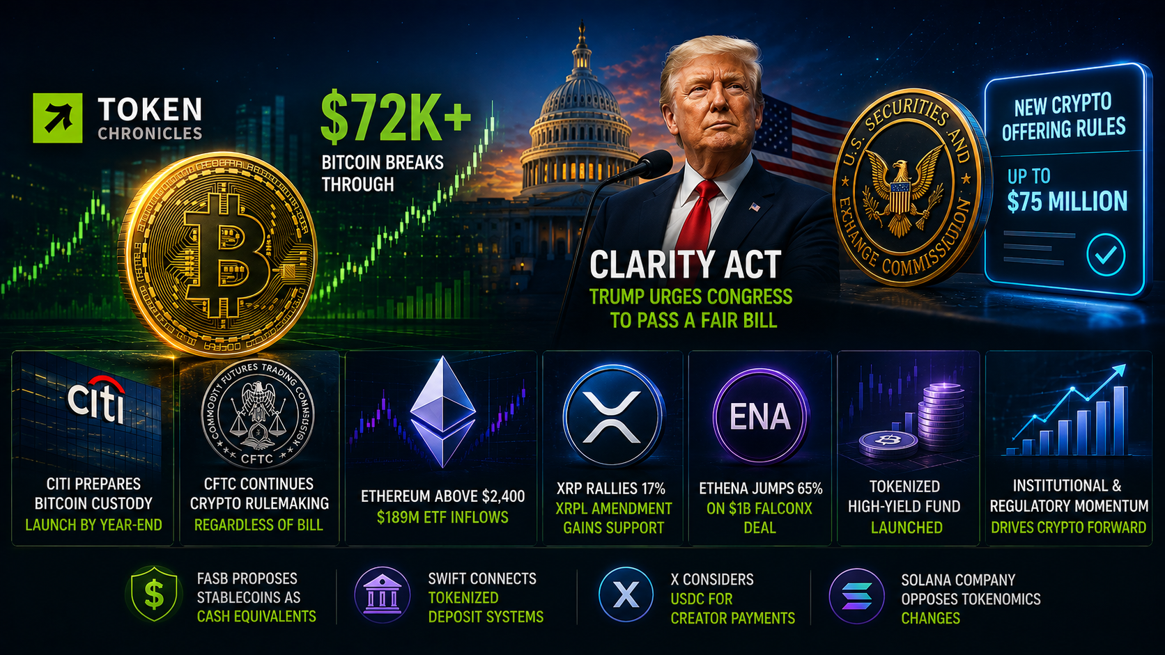 Bitcoin Breaks $72K as Crypto Markets Rally on Policy, ETF and Institutional Catalysts