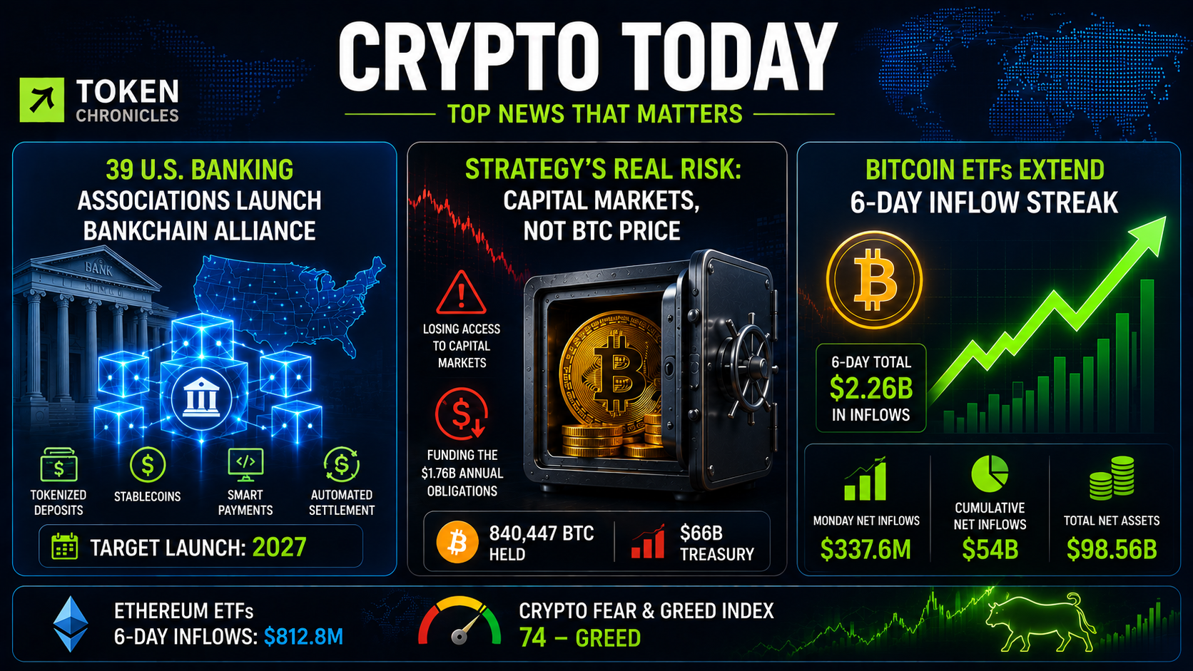 Crypto Today: BankChain, Strategy’s Funding Risk and Bitcoin ETF Inflows