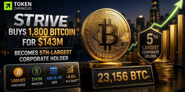 Strive Adds $143M in Bitcoin, Becomes Fifth-Largest Corporate Holder