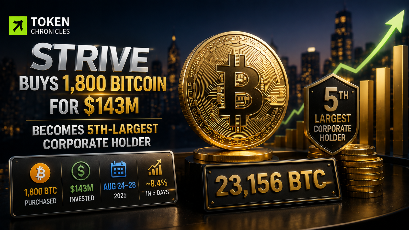 Strive Adds $143M in Bitcoin, Becomes Fifth-Largest Corporate Holder