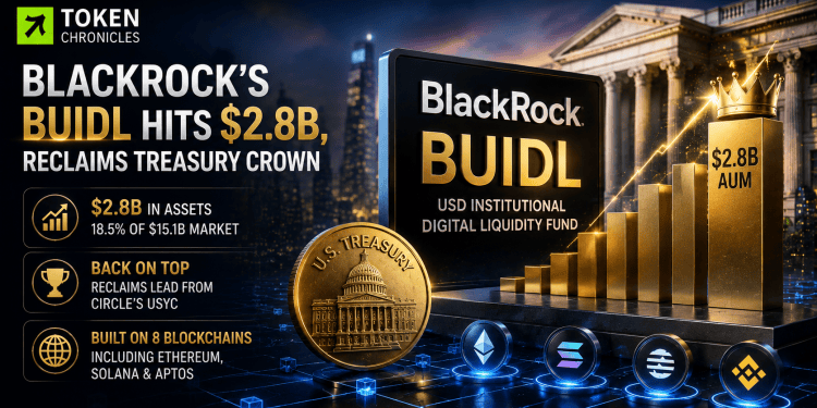 BlackRock’s BUIDL Reclaims Top Spot as Tokenized Treasury Market Nears $15B