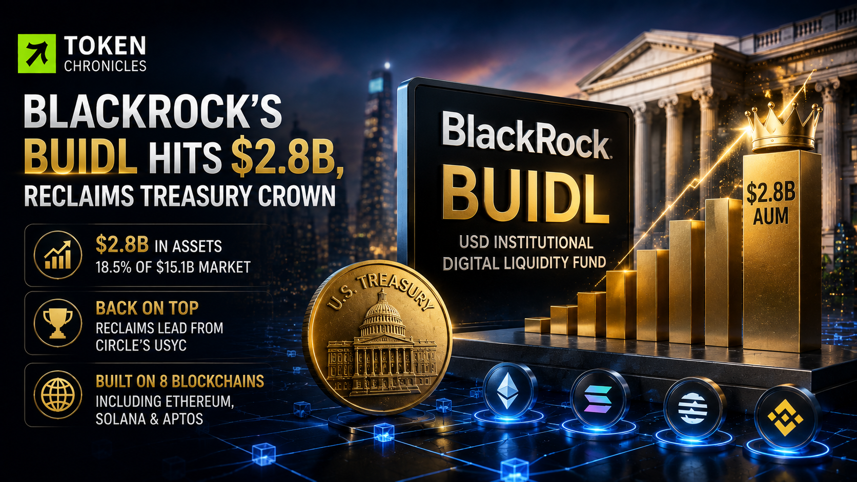 BlackRock’s BUIDL Reclaims Top Spot as Tokenized Treasury Market Nears $15B