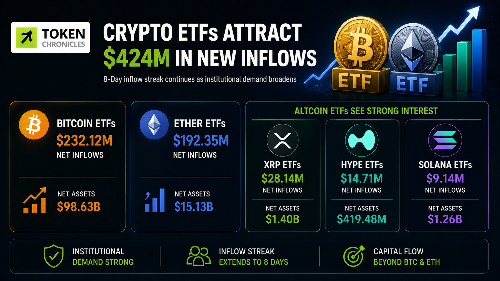 BlackRock Leads $424M Crypto ETF Inflows as Bitcoin and Ether Extend Winning Streak