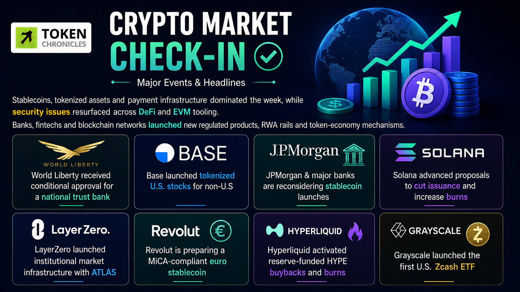 Crypto Market Check-In: Stablecoins, Tokenization and New Infrastructure Lead the Headlines