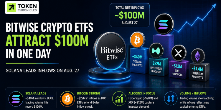 Bitwise Crypto ETFs Pull In Nearly $100M, With Solana Leading Demand