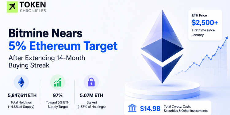 Bitmine Nears 5% Ethereum Target After Extending 14-Month Buying Streak