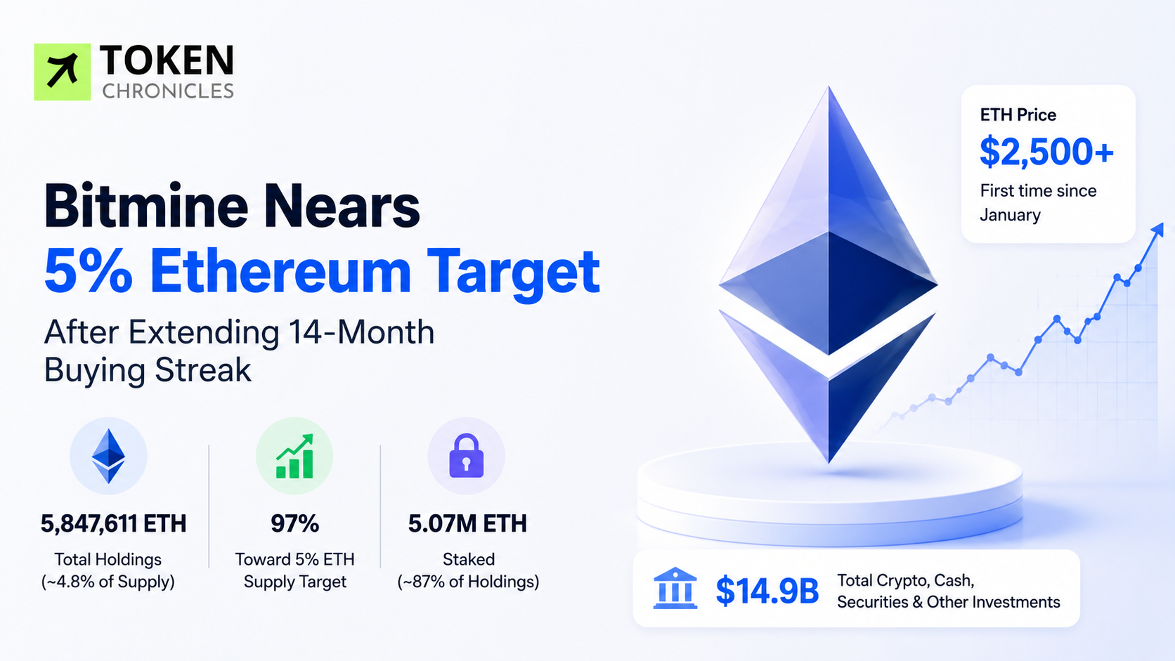 Bitmine Nears 5% Ethereum Target After Extending 14-Month Buying Streak