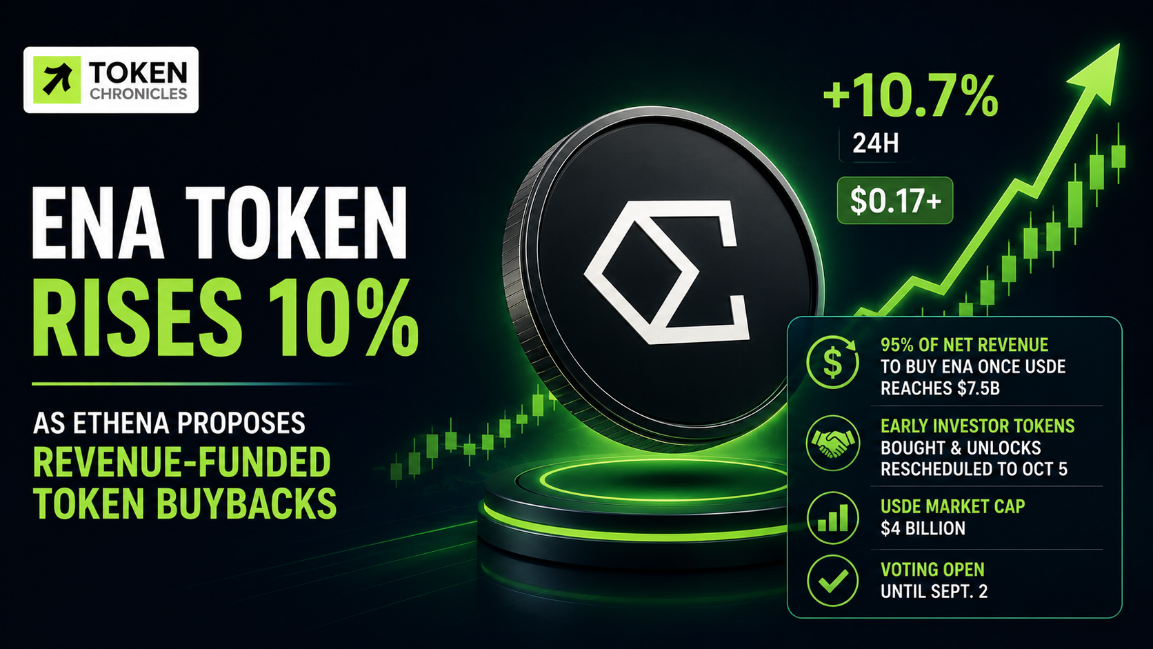 ENA Jumps 10% as Ethena Proposes Revenue-Funded Buybacks