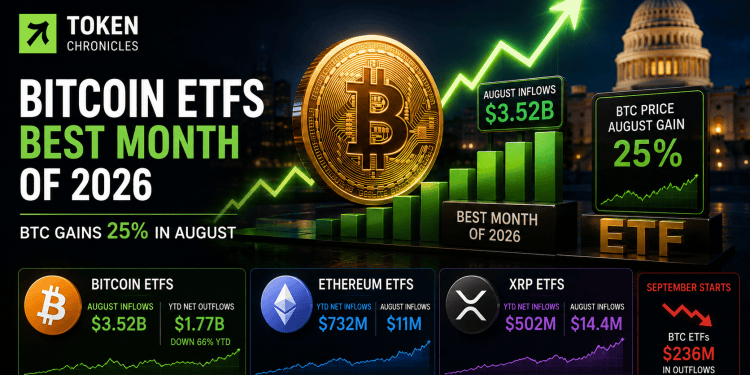 Bitcoin ETFs Post Strongest Month of 2026 as BTC Surges 25% in August