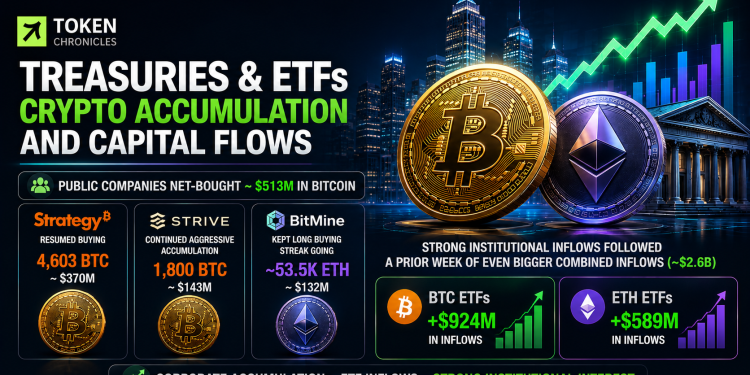 Corporate Crypto Buying Surges as Bitcoin and Ethereum ETFs Attract $1.5B