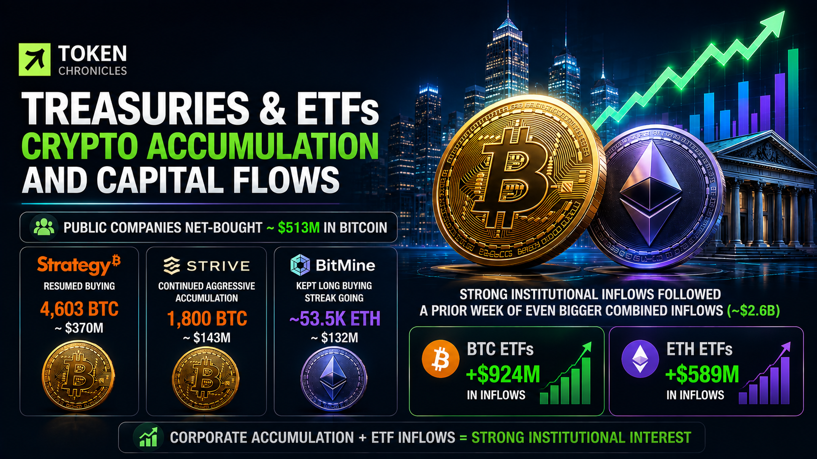 Corporate Crypto Buying Surges as Bitcoin and Ethereum ETFs Attract $1.5B